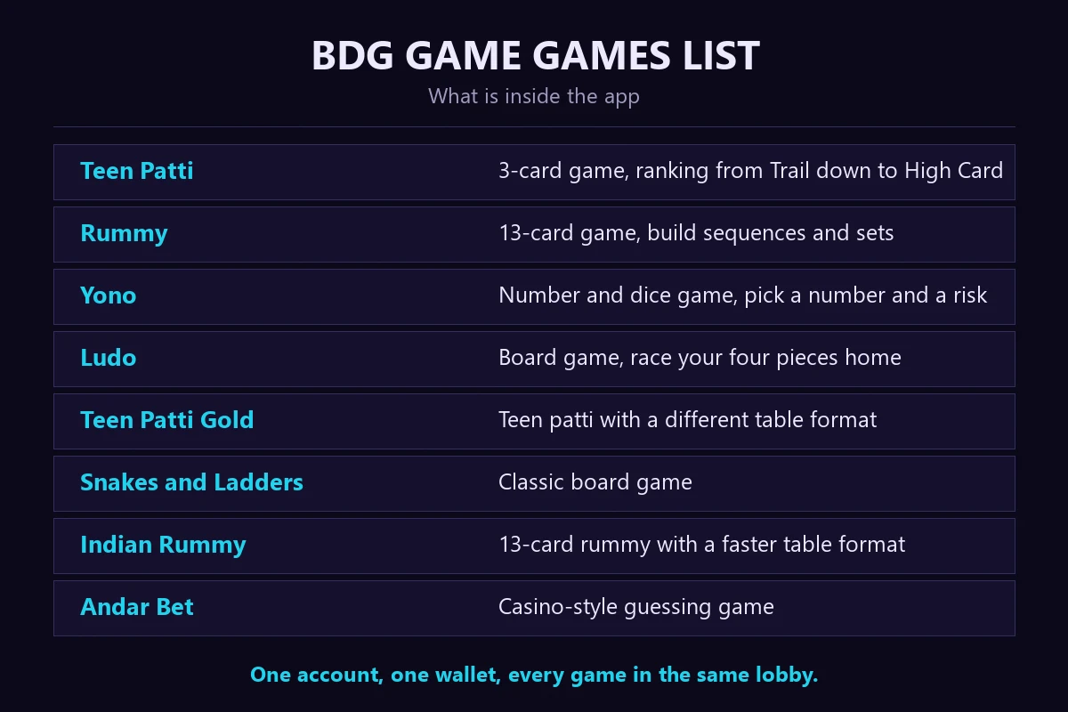 BDG game list chart showing every game inside the app, including teen patti, rummy, yono, ludo, teen patti gold, snakes and ladders, indian rummy and andar bet.