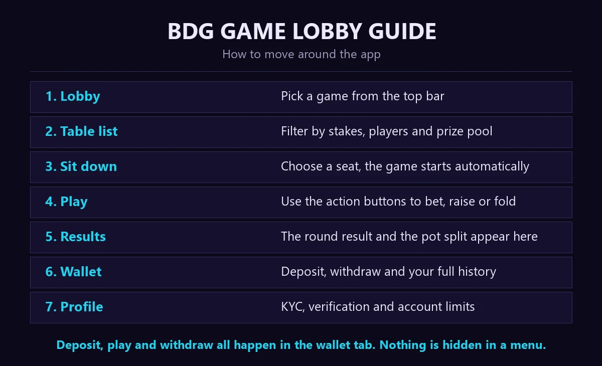 BDG game lobby guide chart showing the seven steps from opening the app to withdrawing: lobby, table list, seat, play, results, wallet and profile.