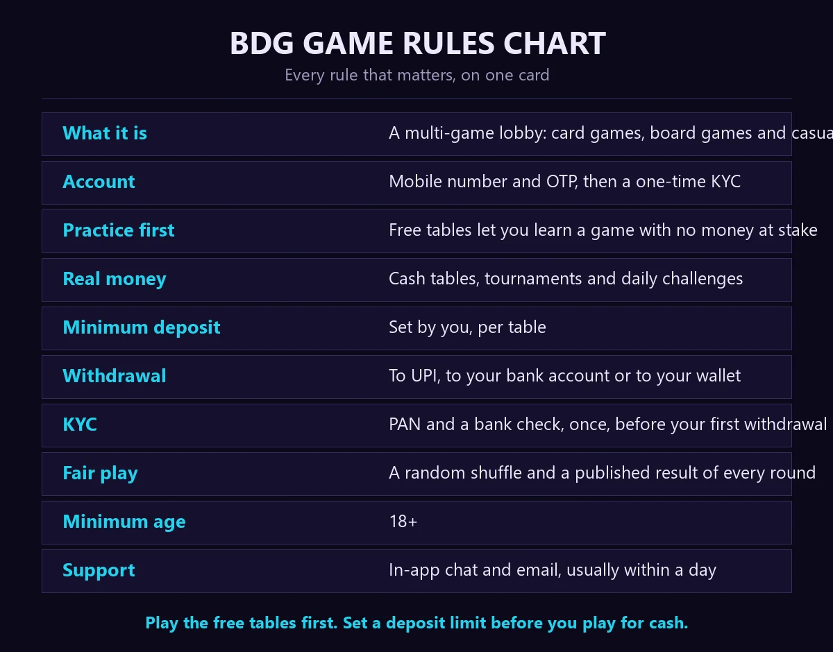 BDG game rules chart listing every rule on one card: what the app is, account setup, practice tables, deposits, withdrawals, KYC, fair play and the minimum age.